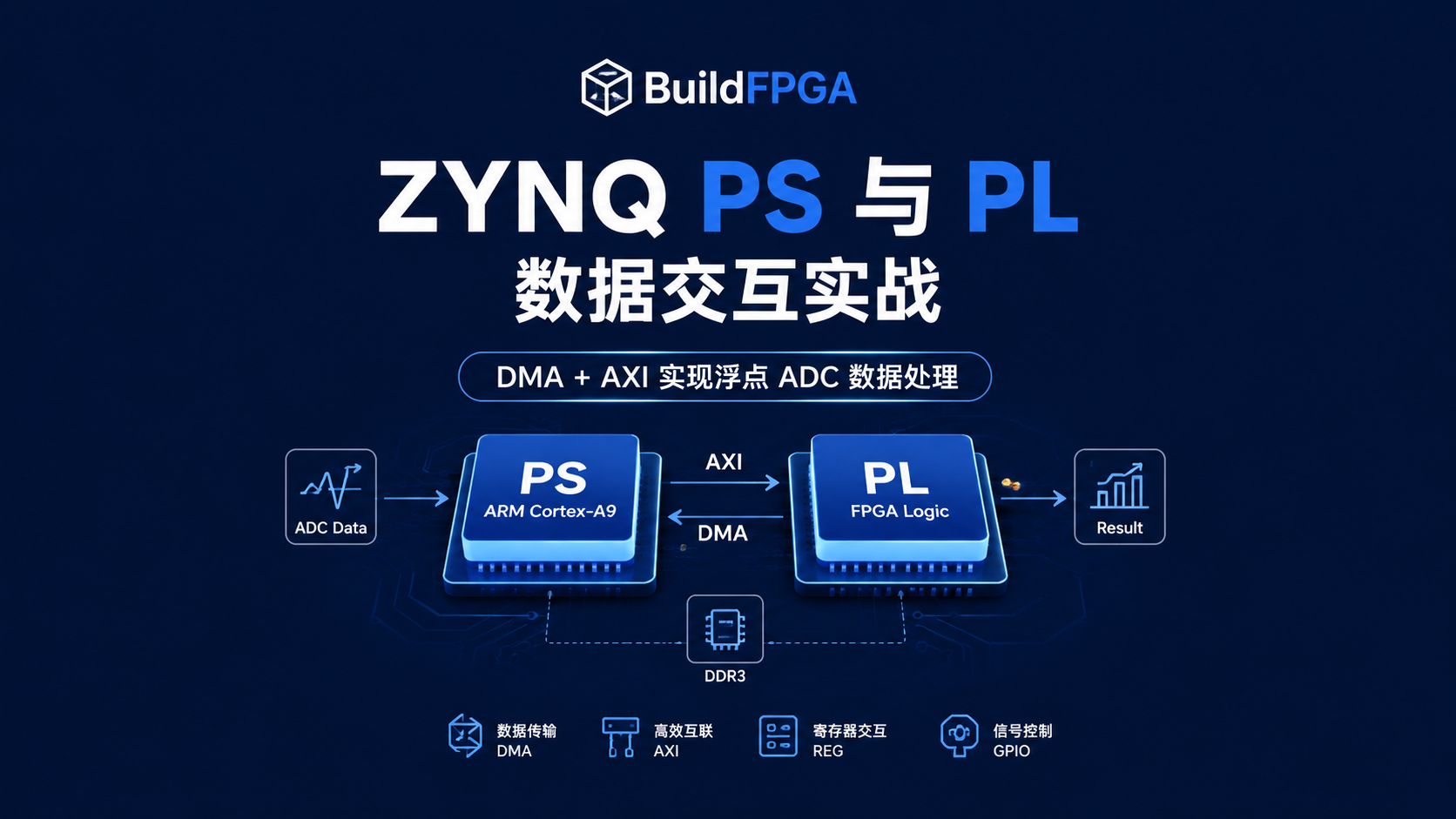从零实现 ZYNQ PS/PL 数据通信：AXI + DMA 完整工程实战